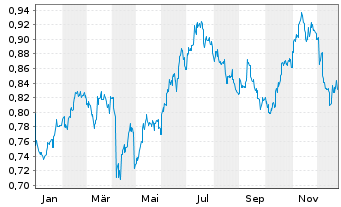 Chart China Construction Bank Corp. - 1 Jahr