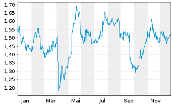 Chart COSCO SHIPPING Holdings Co.Ltd - 1 Jahr