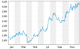 Chart China Life Insurance Co. Ltd. - 1 Jahr