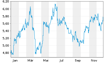 Chart China Merchants Bank Co. Ltd. - 1 Jahr