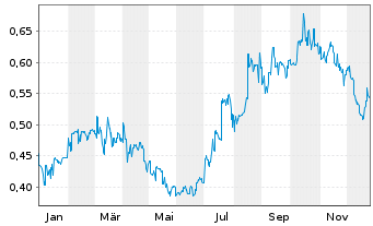 Chart China Natl Build. Mat. Co. Ltd - 1 Jahr