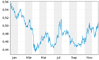 Chart China Petroleum & Chemi. Corp. - 1 Jahr