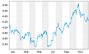 Chart China Shenhua Energy Co. Ltd. - 1 Jahr
