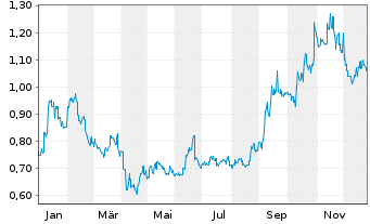 Chart Cosco Shipping Energy Trans.Co - 1 Jahr