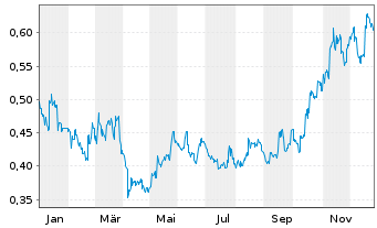 Chart China Southern Airlines Co.Ltd - 1 Jahr