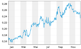 Chart Datang Intl Power Gen. Co.Ltd. - 1 Jahr