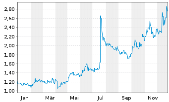 Chart Dongfang Electric Corp. Ltd. - 1 Jahr