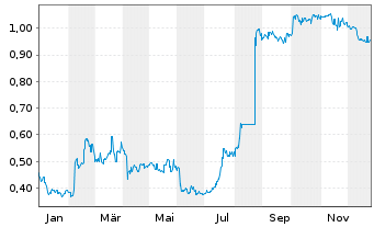 Chart Dongfeng Motor Group Co. Ltd. - 1 Jahr