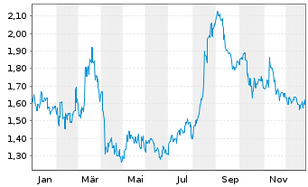 Chart Great Wall Motor Co. Ltd. - 1 Jahr