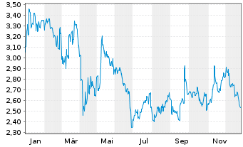 Chart Hisense Home Appliances Grp Co - 1 Jahr