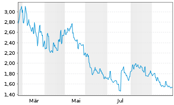 Chart Harbin Electric Co. Ltd. - 1 Jahr