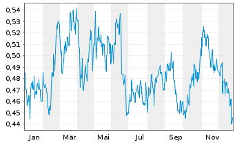 Chart Huadian Power Intl Corp. Ltd. - 1 Jahr