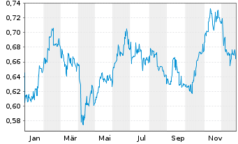 Chart Ind.& Comm.Bk of China, The - 1 Jahr