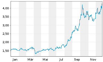 Chart Jiangxi Copper Co. Ltd. - 1 Jahr