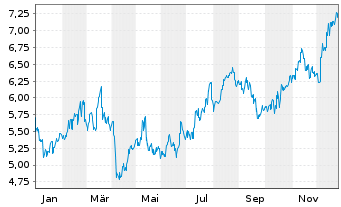 Chart Ping An Insurance(Grp)Co.China - 1 Jahr