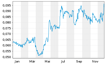 Chart Qingling Motors Co. Ltd. - 1 Year