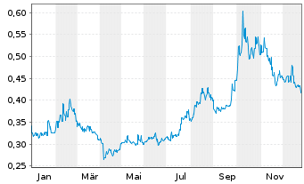 Chart Shanghai Electric Group Co.Ltd - 1 Jahr