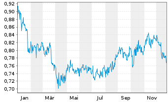 Chart Shenzhen Expressway Co. Ltd. - 1 Jahr