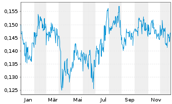Chart Sinopec Shanghai Petrochemical - 1 Jahr
