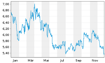 Chart Tsingtao Brewery Co. Ltd. - 1 Jahr