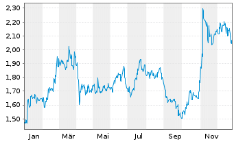Chart Weichai Power Co. Ltd. - 1 Jahr