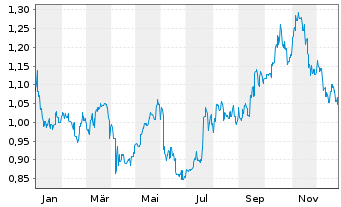 Chart Yankuang Energy Group Co. Ltd. - 1 Jahr