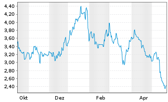 Chart Zhaojin Mining Industry Co.Ltd - 1 Year