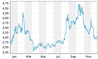 Chart ZTE Corp. - 1 Jahr