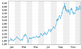 Chart Zijin Mining Group Co. Ltd. - 1 Jahr
