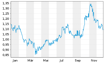 Chart China Coal Energy Co. Ltd. - 1 Jahr