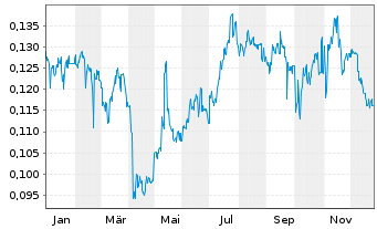 Chart COSCO SHIPPING Development Co. - 1 Jahr