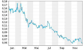 Chart Guangzhou R&F Proper. Co. Ltd. - 1 Jahr