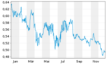 Chart Tong Ren Tang Techs Co.Ltd. - 1 Jahr