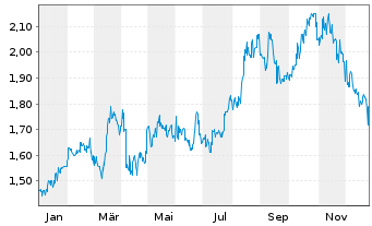 Chart PICC Property & Casualty Co. - 1 Jahr
