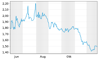 Chart Yantai North Andre Juice Co. - 1 Jahr