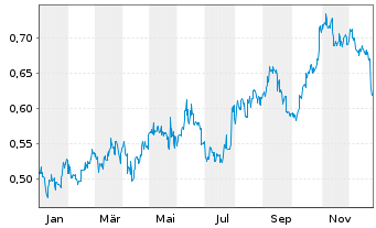 Chart Huaneng Power Internatl Inc. - 1 Year