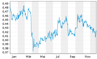 Chart China Railway Group Ltd. - 1 Jahr