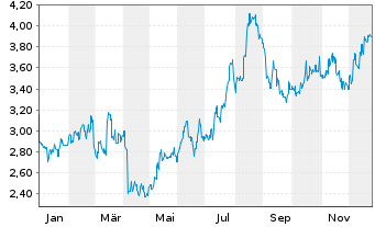 Chart China Pacific Insurance Co. - 1 Jahr