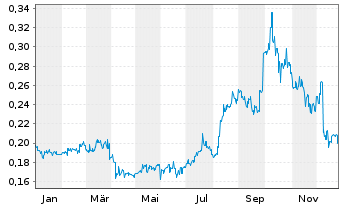 Chart Metallurgical Corp. of China - 1 Year