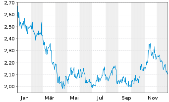 Chart Sinopharm Group Co. Ltd. - 1 Jahr