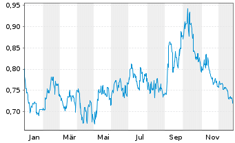 Chart China Longyuan Power Grp Corp. - 1 Jahr