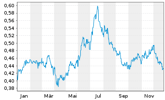 Chart China Minsheng Banking Corp. - 1 Jahr