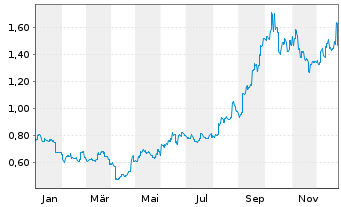 Chart Xinjiang Goldwind Sc.&T.Co.Ltd - 1 Jahr