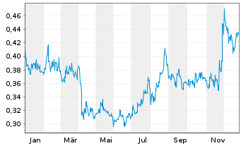 Chart Guangzhou Automobile Group Co. - 1 Jahr