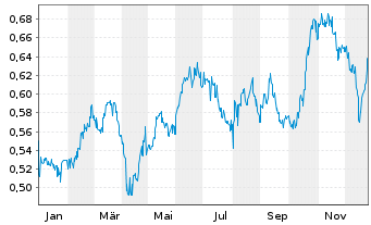 Chart Agricult. Bk of China, The - 1 Jahr