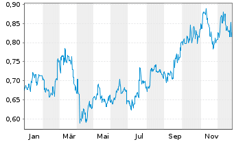 Chart Zoomlion Heavy Ind.S.&T.Co.Ltd - 1 Jahr