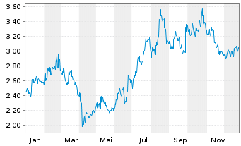 Chart CITIC Securities Co. Ltd. - 1 Jahr