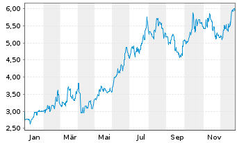 Chart New China Life Insurance Co. - 1 Jahr