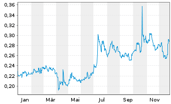 Chart China Alumin.Intl Eng.Corp.Ltd - 1 Jahr