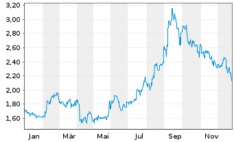 Chart Shanghai Fos.Pharm.(Gr.)Co.Ltd - 1 Jahr